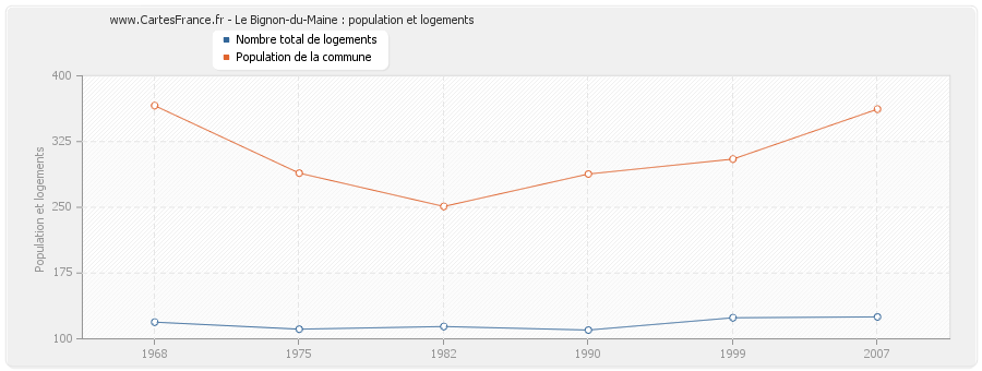 Le Bignon-du-Maine : population et logements